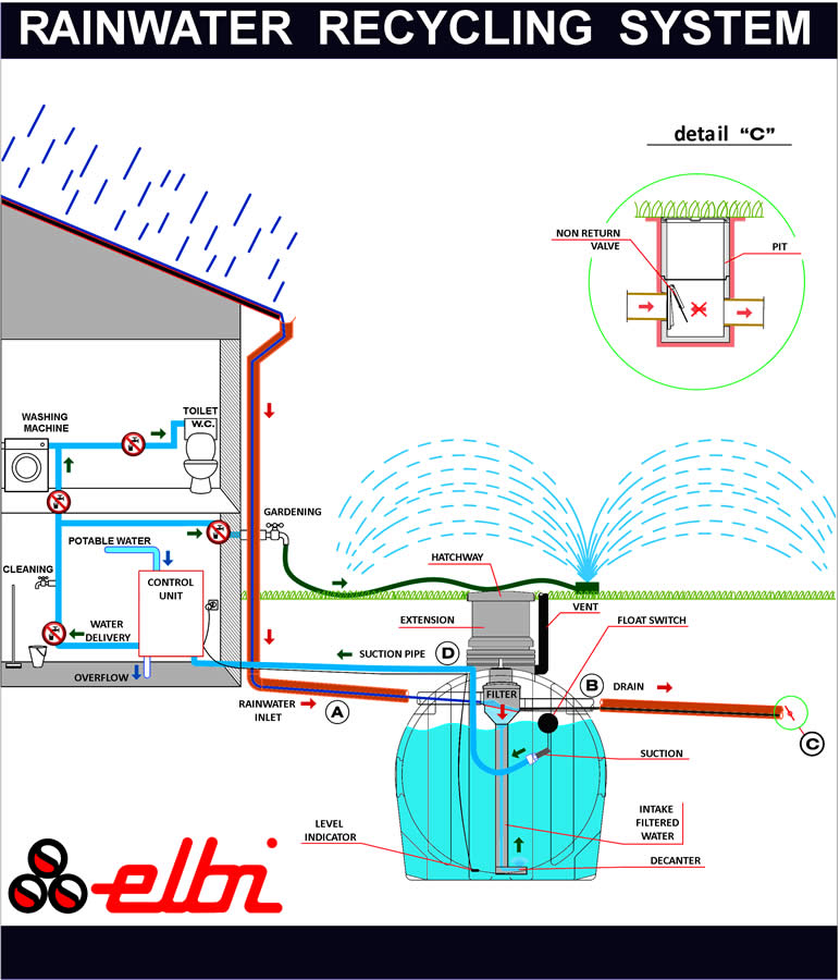 elbi rainwater system