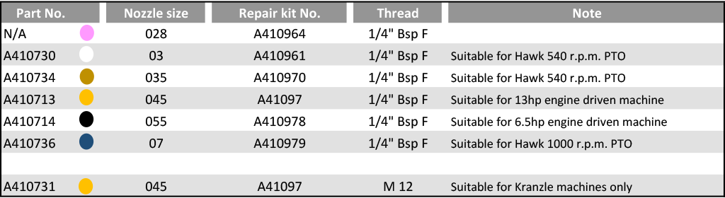 Kranzle Dirt Killer Nozzles table